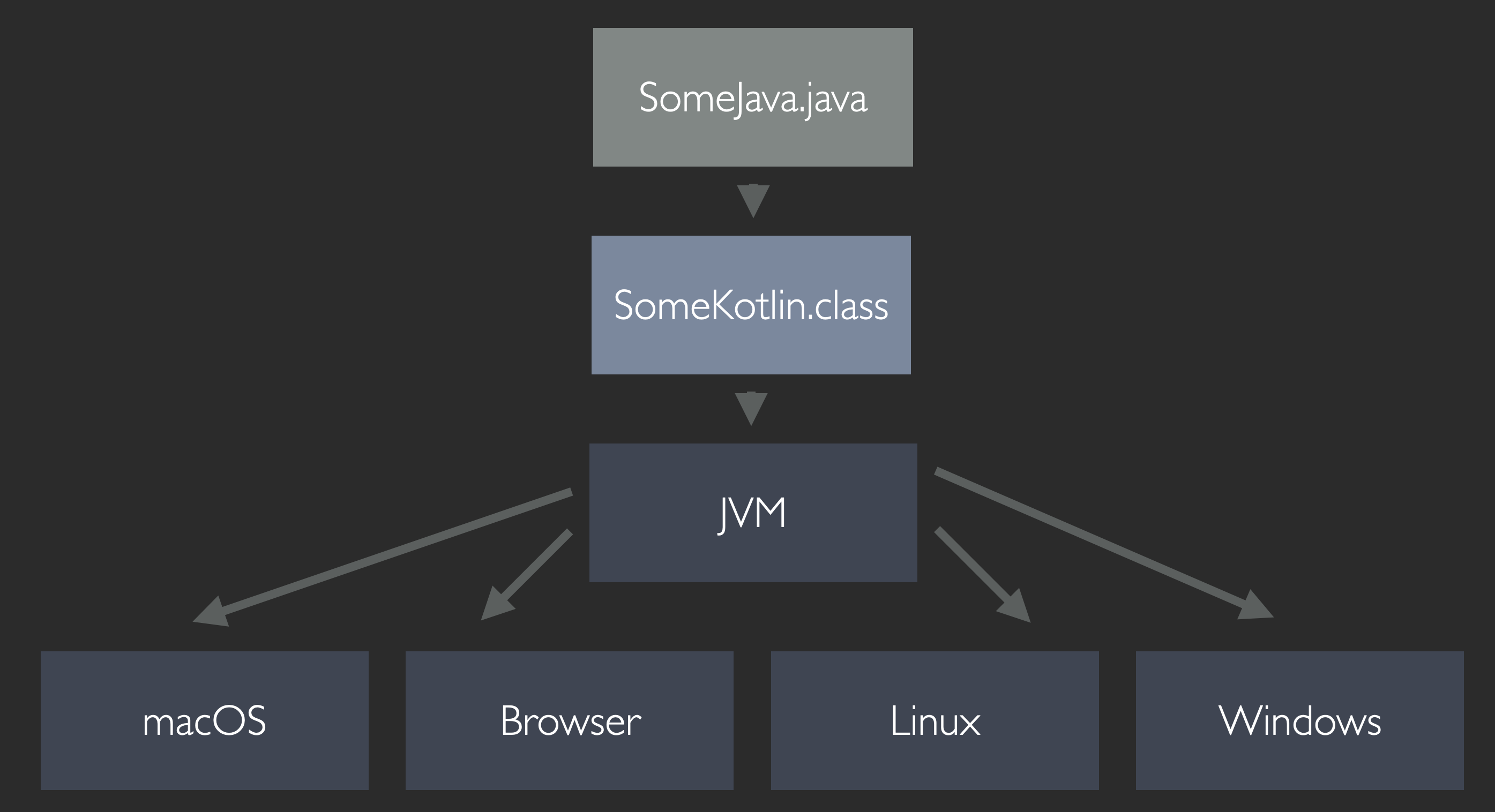 JVM Multi Platform