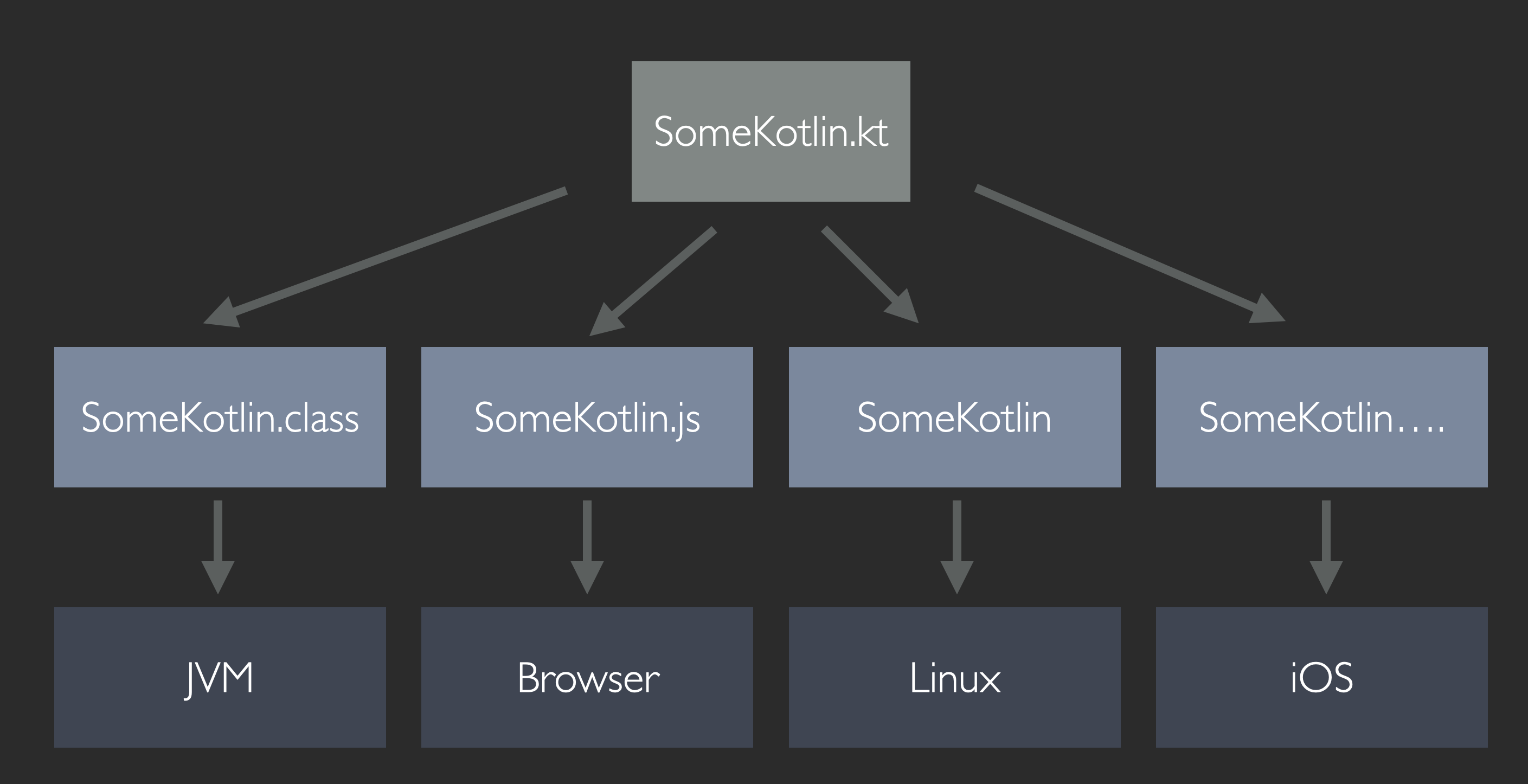 Kotlin Multi Platform